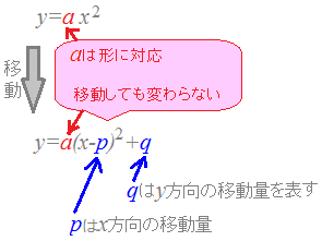 関数 二 平行 移動 次 【標準】放物線の平行移動（変数の置き換え）