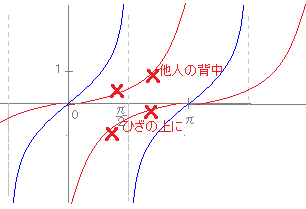 関数 表 三角