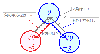 ２乗 平方根