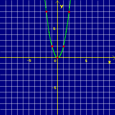 中３ ２次関数