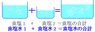 食塩水の濃度