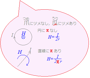 電流が作る磁界