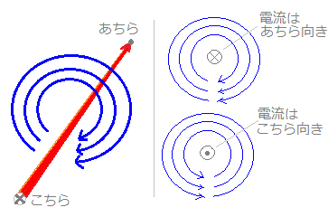 電流が作る磁界