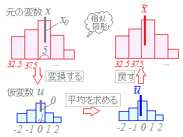 度数分布表から平均値 分散 標準偏差を求める