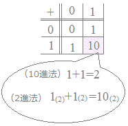 進数 引き算 二