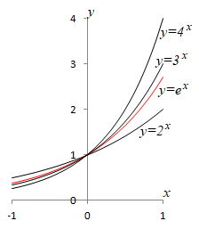 指数関数 対数関数の導関数