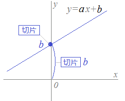 1次関数 グラフ 直線の方程式