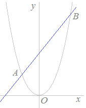 ２次関数のグラフと直線