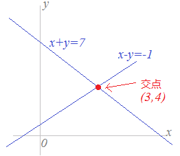 連立方程式とグラフ