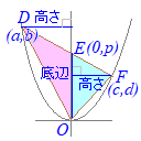 放物線と三角形の面積2